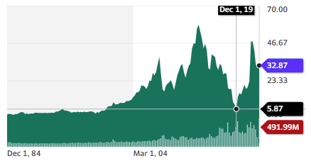 EQT Corporation (EQT) stock chart