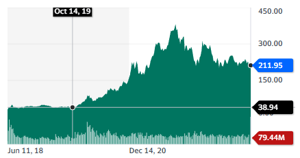 Best battery stocks: CATL - Contemporary Amperex Technology Co., Limited - stock chart