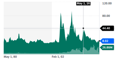 McEwen Mining Inc. (MUX) stock chart