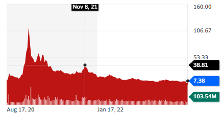 Best battery stocks: QuantumScape Corporation stock chart