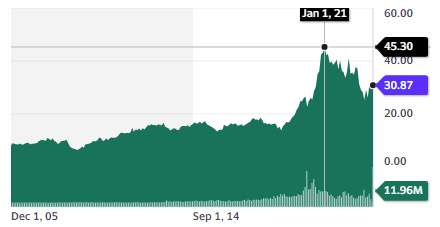 Brookfield Renewable Corporation stock chart