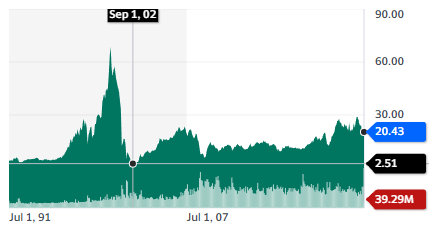 Best utility stocks: The AES Corporation - stock chart