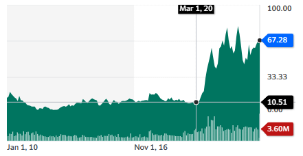 Best EV stocks: BYD Company Limited - stock chart