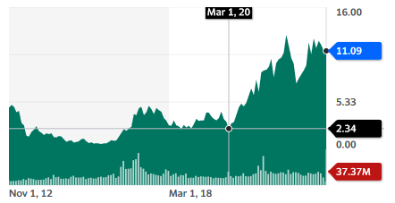 Ivanhoe Mines Ltd. (IVN.TO) stock chart