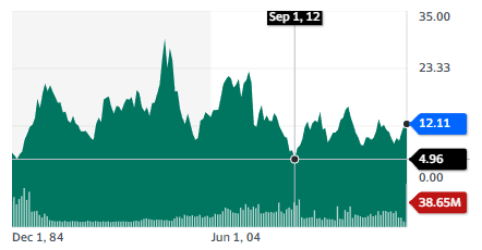 Best battery stocks: Panasonic Holdings Corporation - stock chart