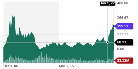 First Solar stock chart