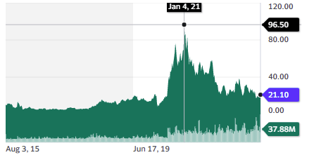 Sunrun Inc. stock chart