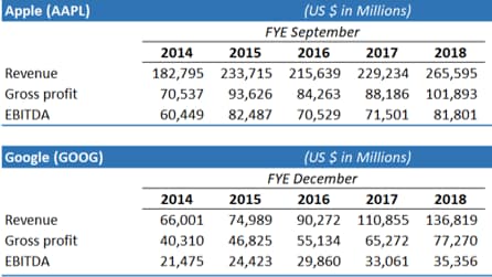 Apple & Google income statements 2014-2018