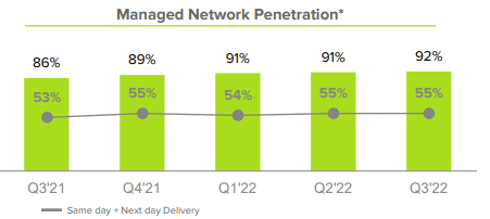 Mercado Libre Managed Network Penetration
