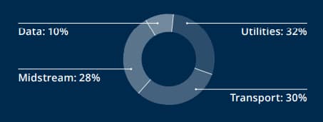Brookfield Infrastructure Partners - Counterparty Diversification