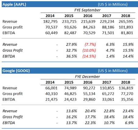 Apple and Google horizontal analysis