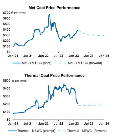 Peabody Energy - Market Dynamics