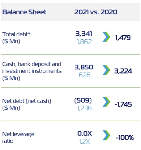 ZIMs balance sheet 2021 vs. 2020