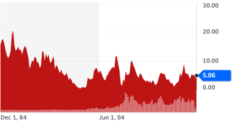 Hecla Mining Company - stock chart