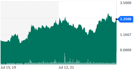 Adriatic Metals PLC (ADMLF) - stock chart