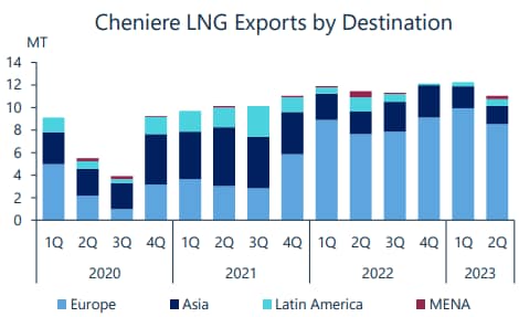 Cheniere Energy, Inc - Cheniere LNG Exports by Destination - chart