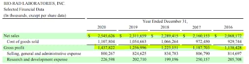 BIO-RAD Selected Financial Data 
