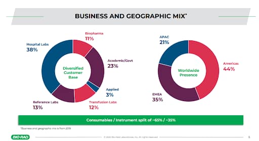 BIO-RAD Business and geographic mix from 2019 pie chart