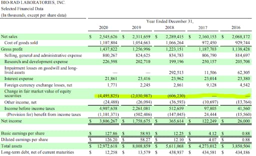 BIO-RAD Selected Financial Data 