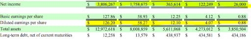 BIO-RAD Selected Financial Data 