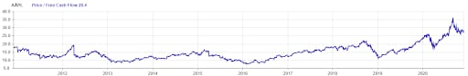 AAPL’s historical P/FCF ratio chart