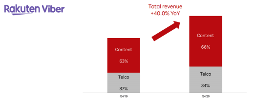 Rakuten Viber total YoY revenue