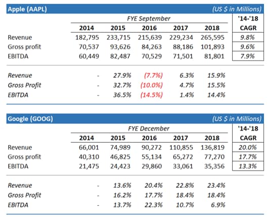 Apple vs Google compound annual growth 2014-2018