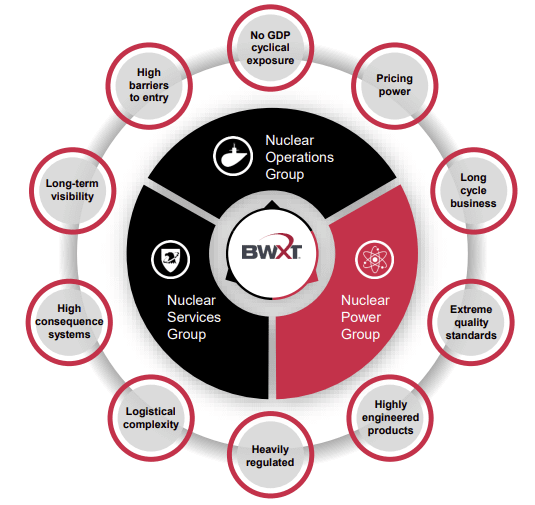BWXT Diagram Synthesizing All of Their Advantages