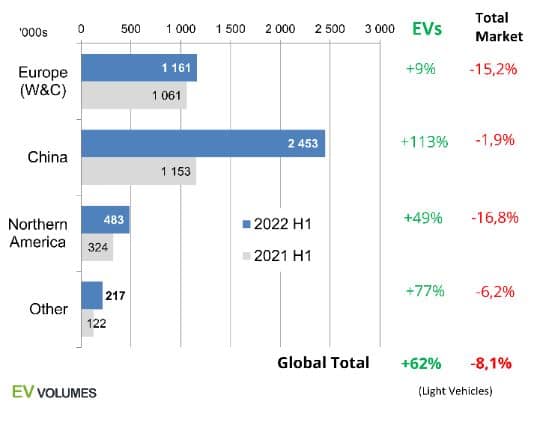 EV sales by market chart