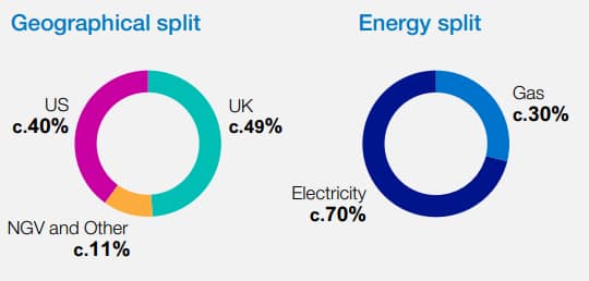 National Grid - Geographic and regulatory diversity