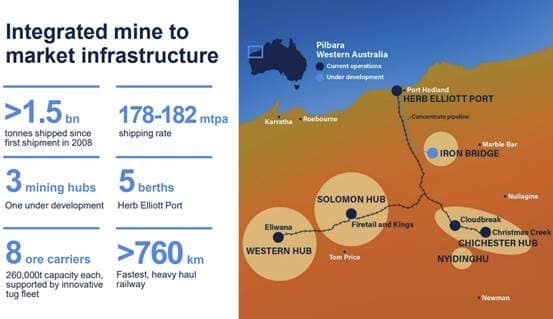 Integrated mine to market infrastructure