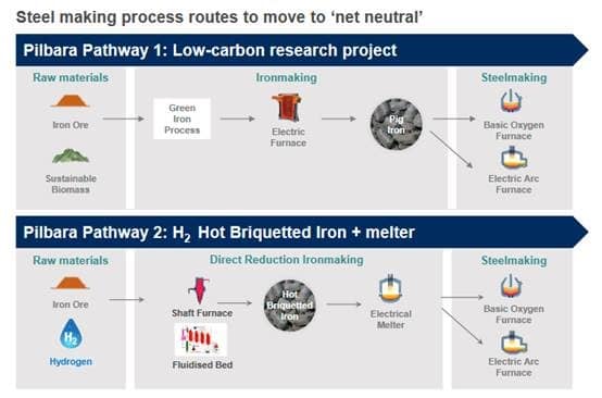 Steel making process