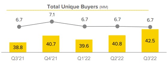 Mercado Libre Total Unique Buyers