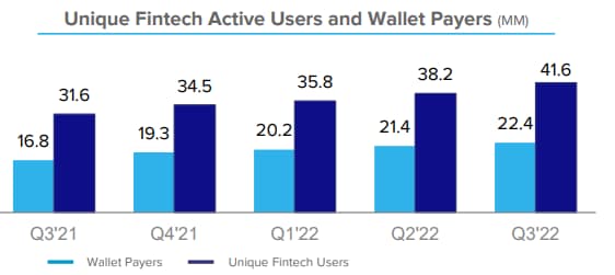Mercado Libre - Unique Fintech Active Users and Wallet Payers