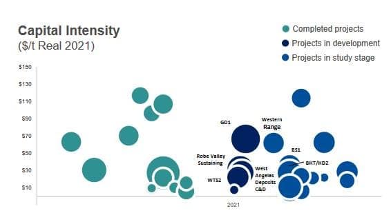 Rio Tinto capital intensity