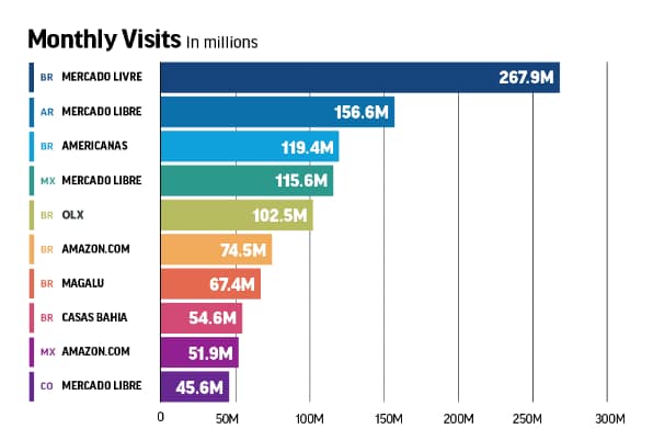 Top 10 e-commerce websites in Latin America - monthly visits