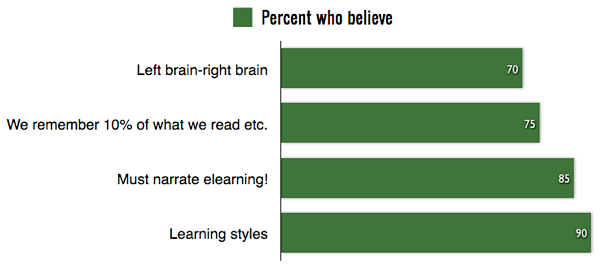 Chart showing high percentage of people believing myths about learning