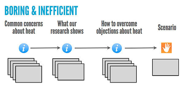 Presentation followed by activity