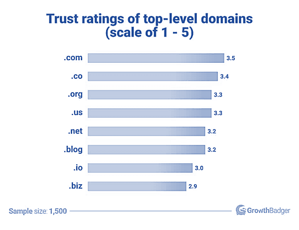 .net vs .org trust ratings