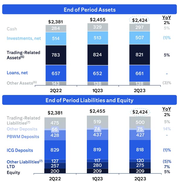 Citigroup Inc - End of Period Assets - End of Period Liabilities and Equity - Charts