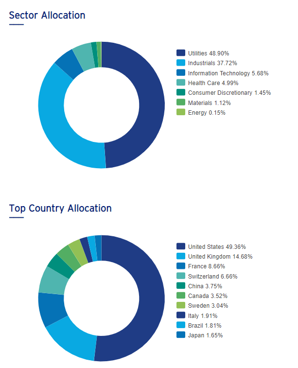 Invesco S&P Global Water Index ETF Sector and Country Allocation