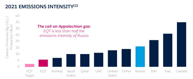 EQT Corporation - Emissions Intensity