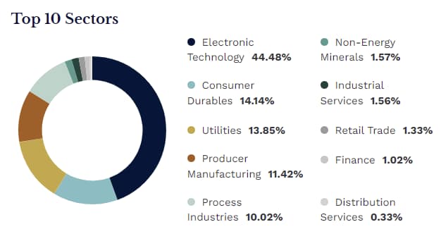 First Trust NASDAQ Clean Edge Green Energy Index Fund - Top 10 sectors