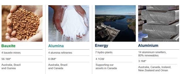 Rio Tinto fully integrated aluminum business