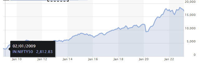 The Nifty50 index graph 2009-2022