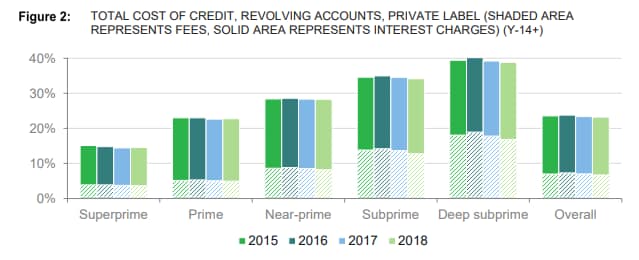 Cost of credit by credit category
