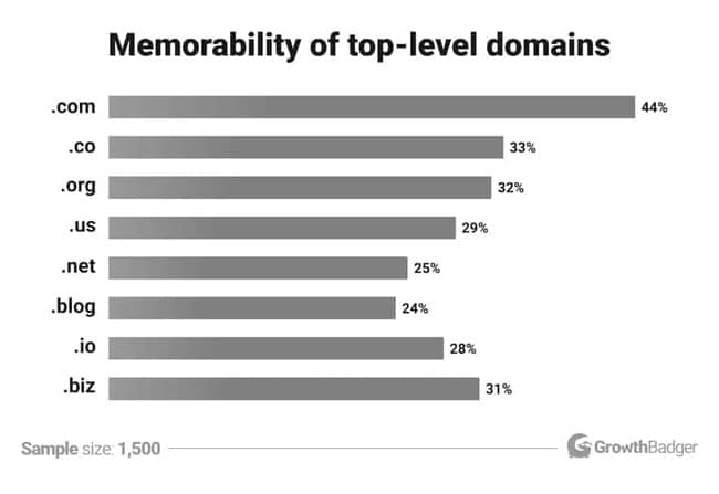 .com vs .net memorability chart