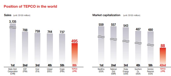 Position of TEPCO in the world charts
