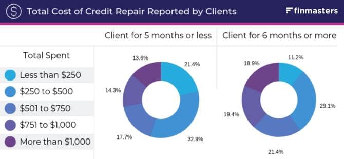Cost of credit repair