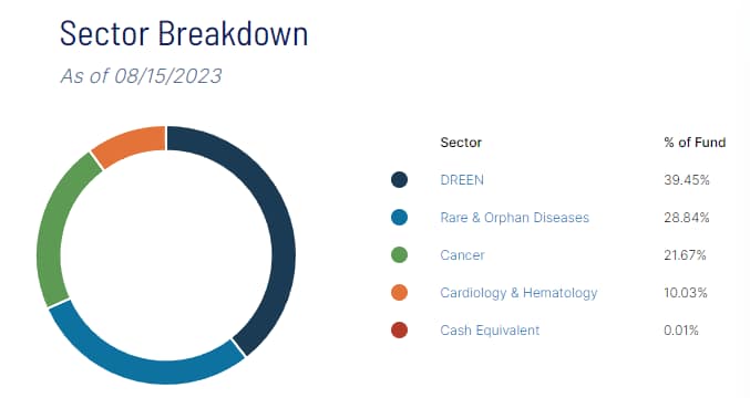 ALPS Medical Breakthroughs ETF - Sector Breakdown